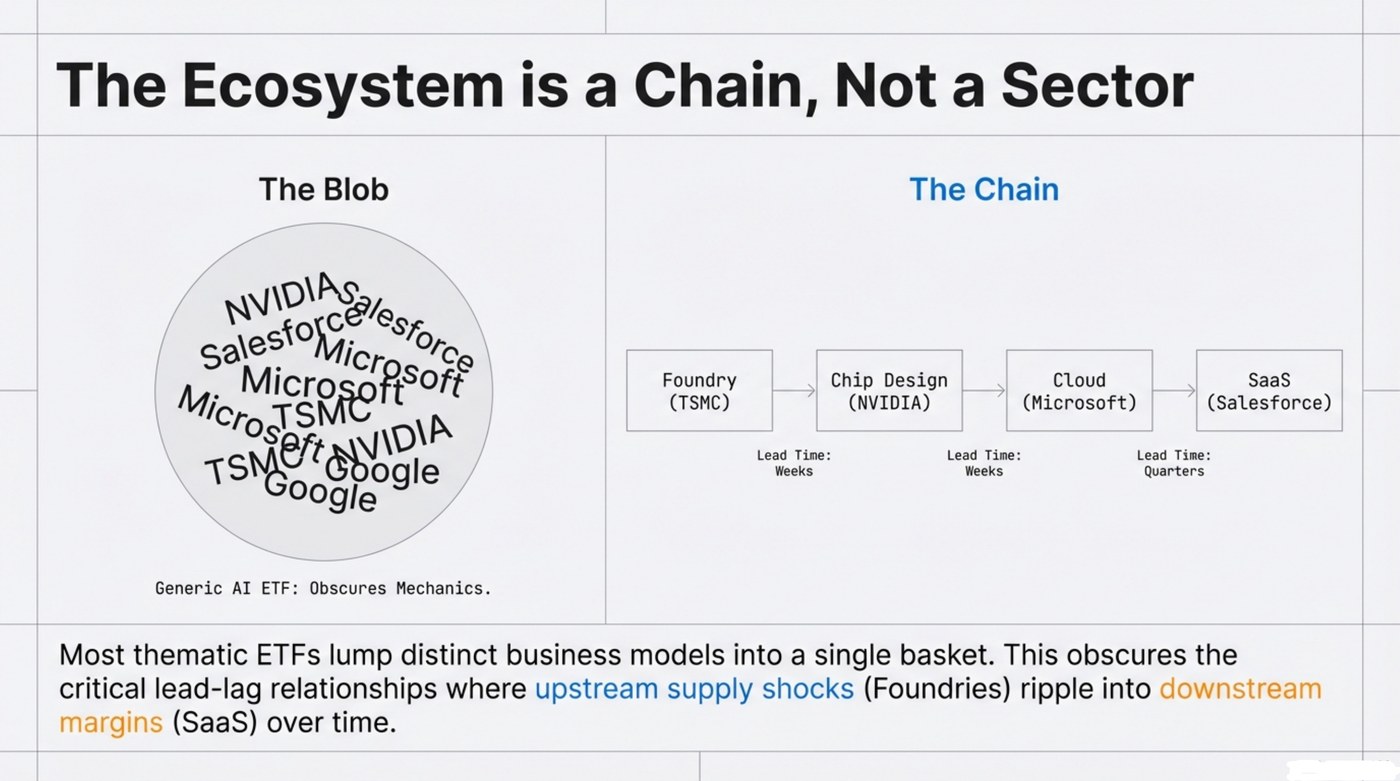 The AI ecosystem is a chain, not a sector: generic AI ETFs lump distinct business models into a single basket, obscuring lead-lag relationships where upstream supply shocks ripple into downstream margins over time