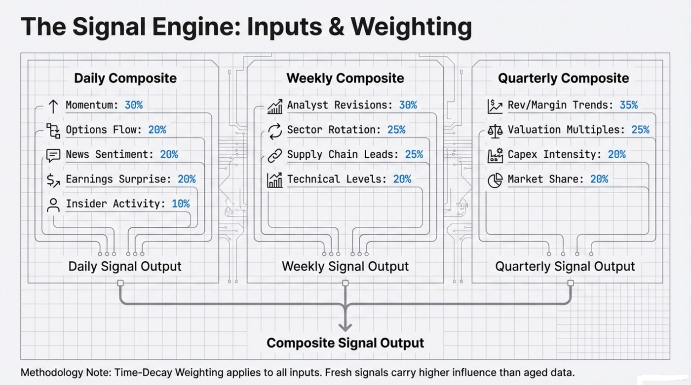Signal engine inputs and weighting: daily composite (momentum 30%, options flow 20%, news sentiment 20%, earnings surprise 20%, insider activity 10%), weekly composite (analyst revisions 30%, sector rotation 25%, supply chain leads 25%, technical levels 20%), quarterly composite (rev/margin trends 35%, valuation multiples 25%, capex intensity 20%, market share 20%)