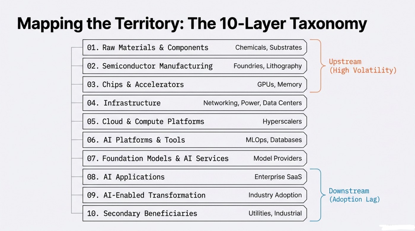 The 10-layer AI supply chain taxonomy from upstream raw materials to downstream secondary beneficiaries