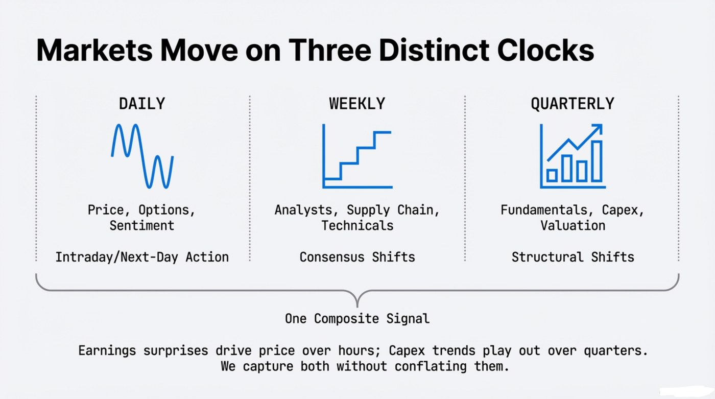 Markets move on three distinct clocks: daily (price, options, sentiment), weekly (analysts, supply chain, technicals), and quarterly (fundamentals, capex, valuation)