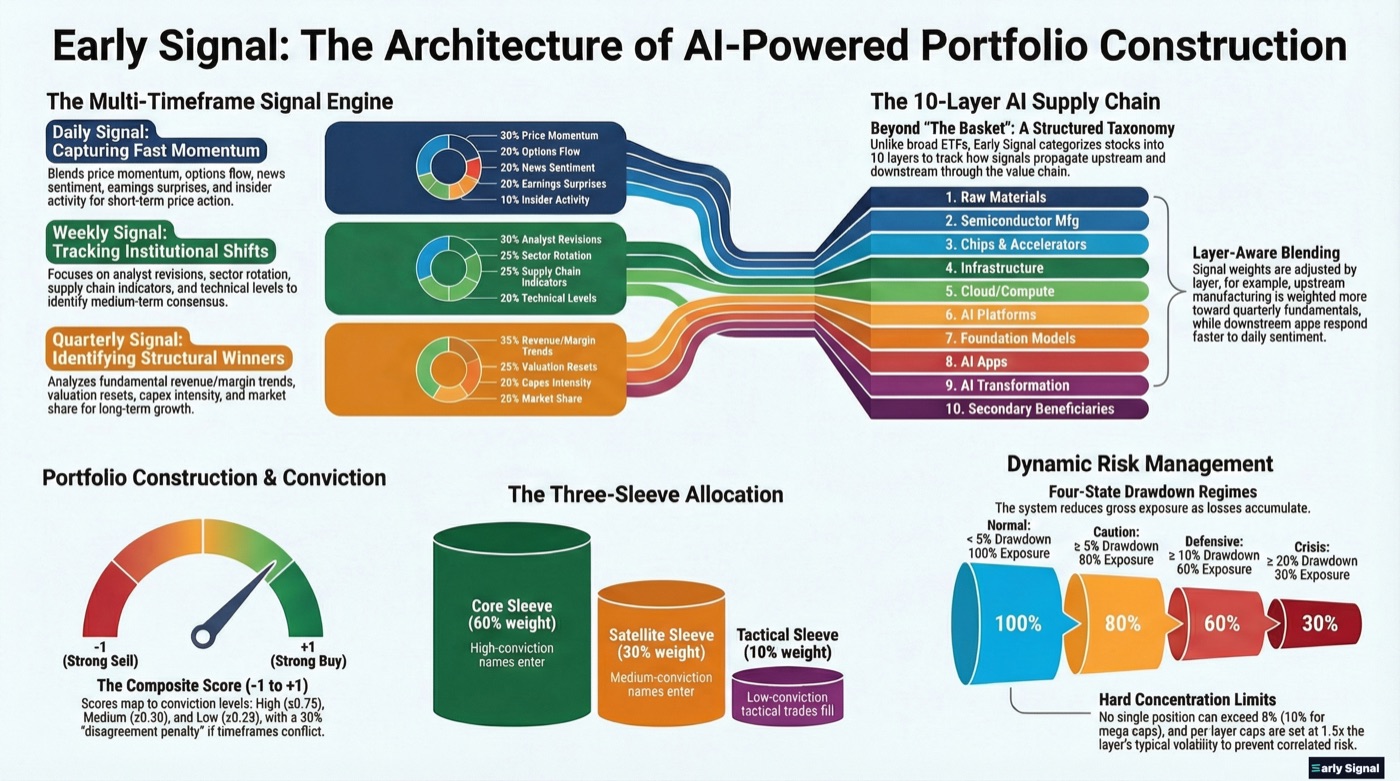 Early Signal architecture: multi-timeframe signal engine, 10-layer AI supply chain taxonomy, three-sleeve portfolio construction, and dynamic risk management